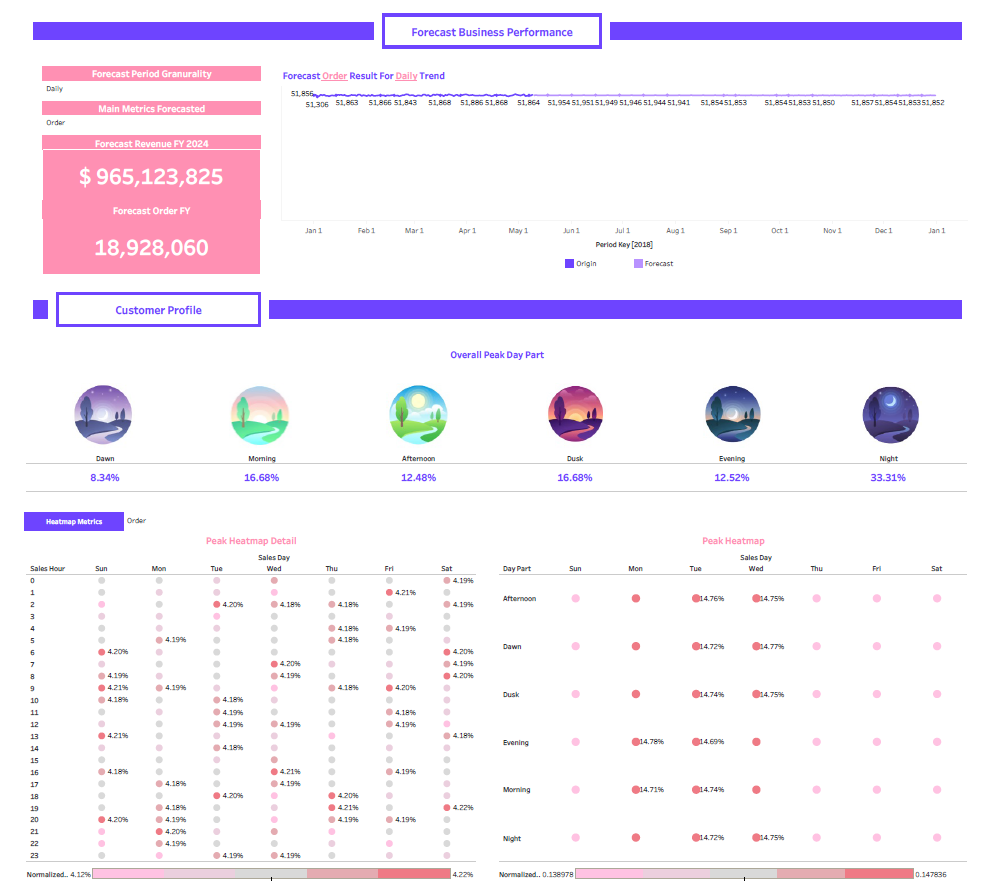 Tableau dashboard – GlobalMart retail groceries performance