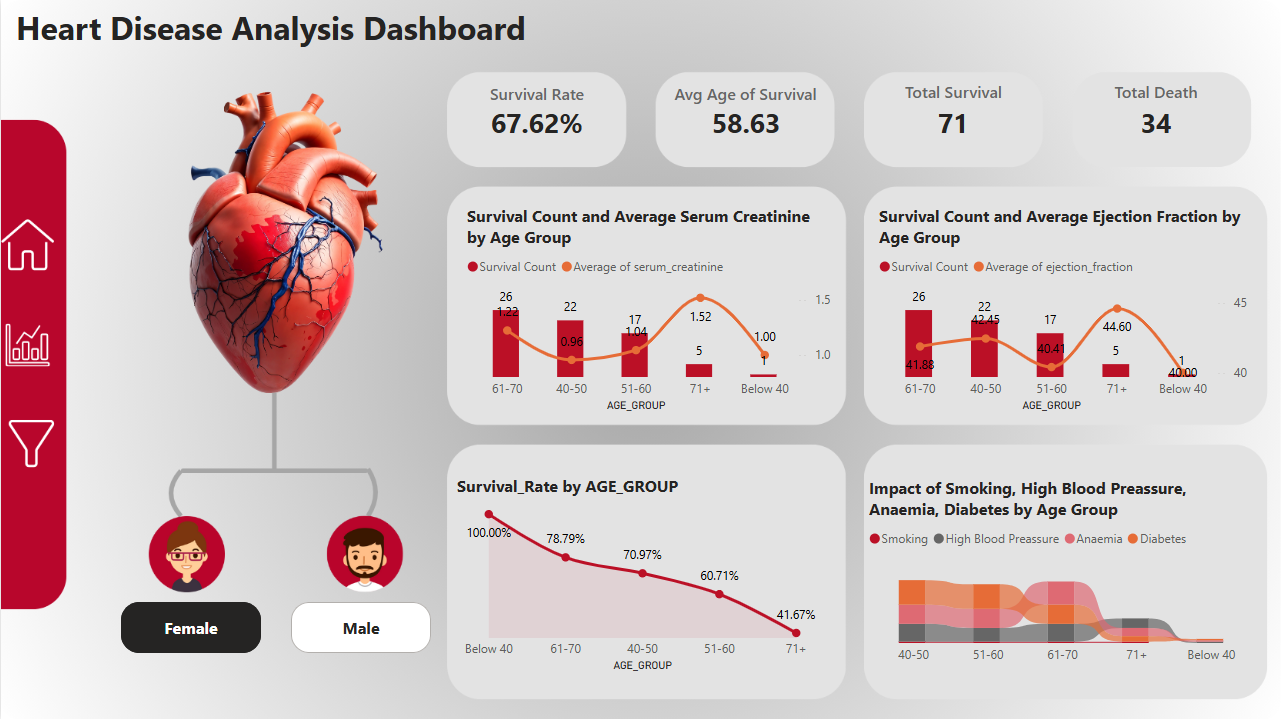 【PowerBI】Healthcare Heart Diseases Analytics Dashboard - Survival Insight & Risk Factor