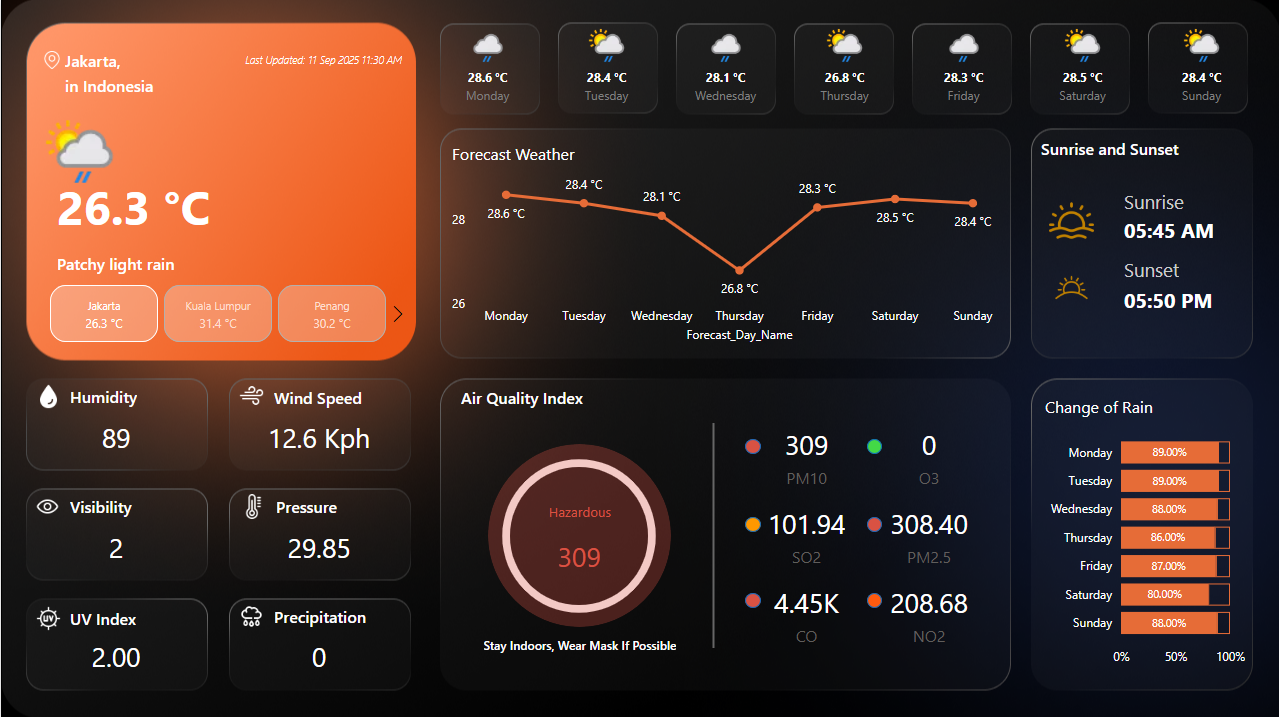 【PowerBI】Nature Weather - Monitor Dashboard