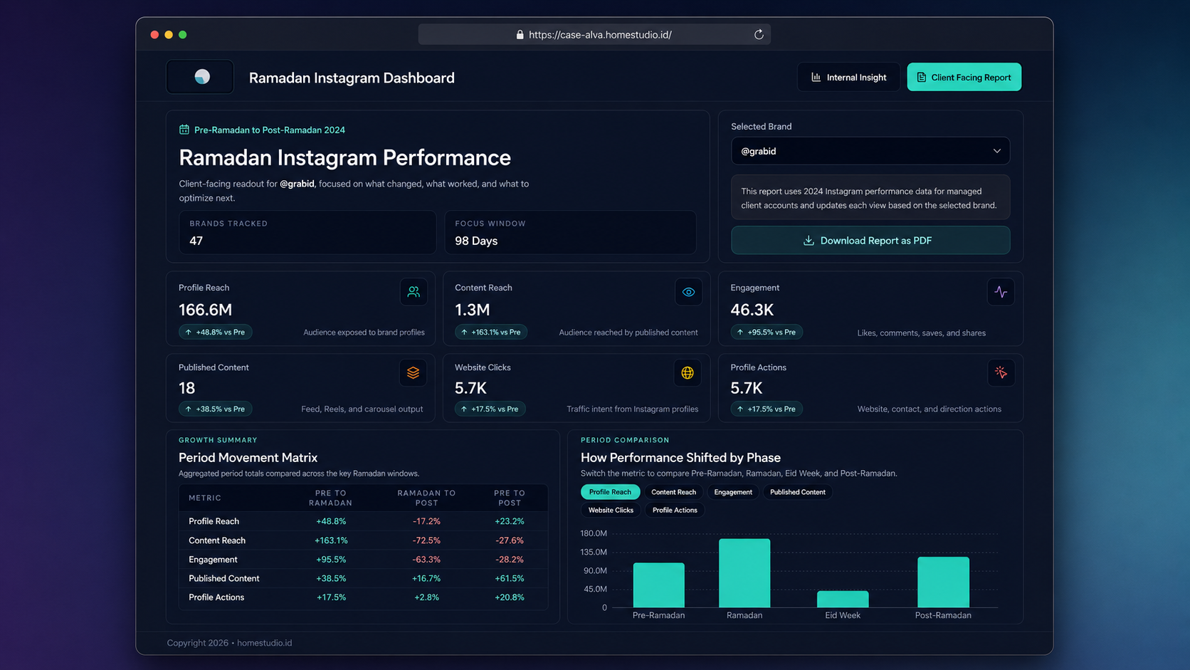 【React】Social Media Analytics Dashboard - Brand Performance & Seasonal Campaign Insights